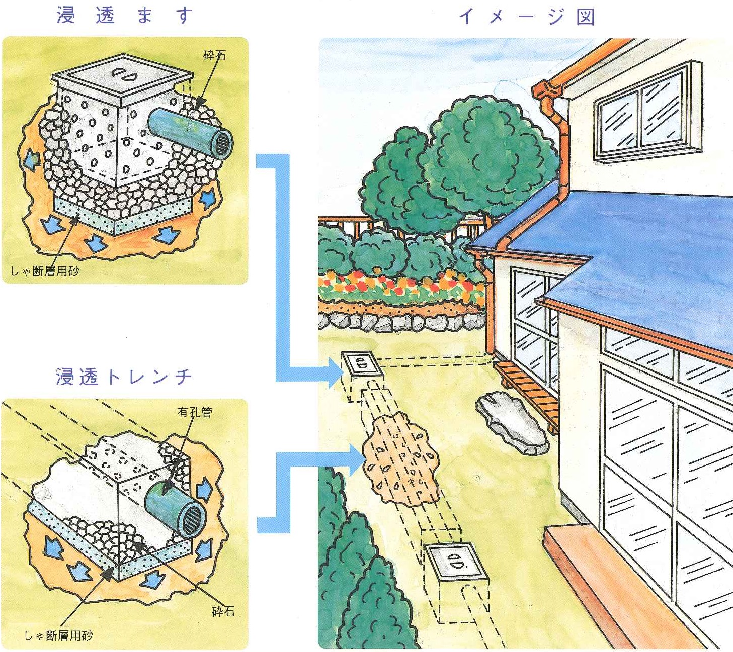 雨水浸透施設のイラスト