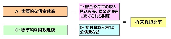 将来負担比率の計算式