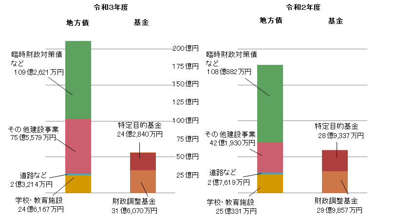 市債(借金）と基金の状況（普通会計）を示すグラフの画像