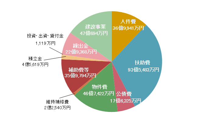 歳出の性質別内訳