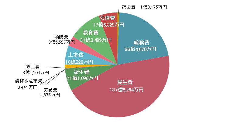 歳出の目的別内訳