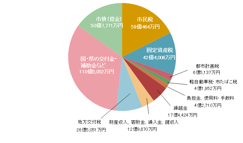 歳入の内訳