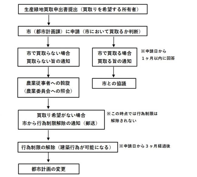 買取り申出流れ