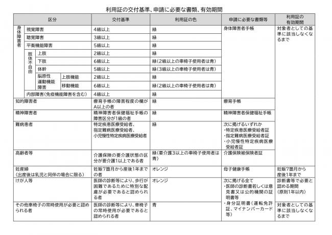 画像：利用交付基準