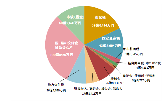 歳入イメージ