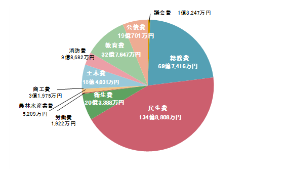 歳出目的別イメージ