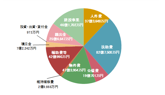 歳出性質イメージ