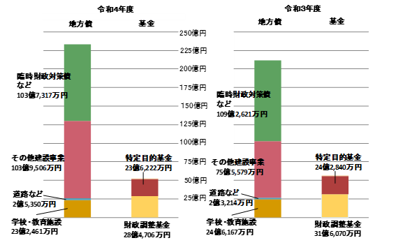 地方債・基金イメージ