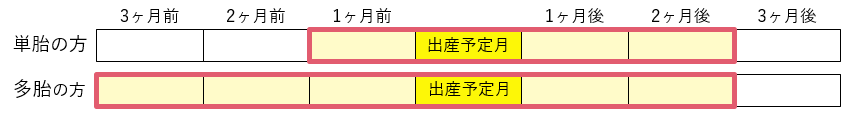 産前産後免除期間