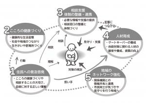 基本施策の関係性イメージ