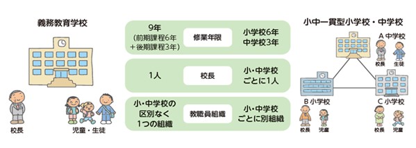 図：小中一貫教育の設置形態