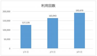 利用回数グラフ