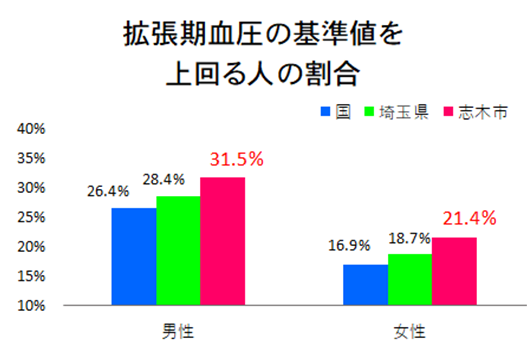 拡張期血圧の基準値を上回る人の割合