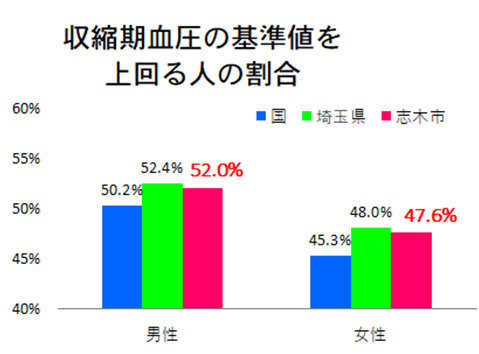 収縮期血圧の基準値を上回る人の割合