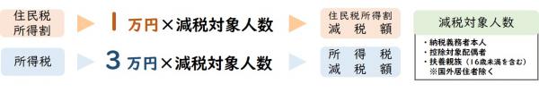定額減税計算