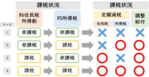 調整給付目安
