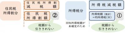 調整給付計算
