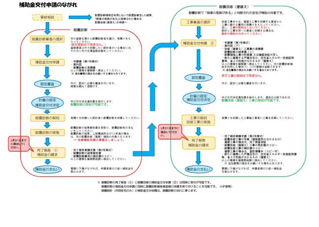 耐震補助フロー
