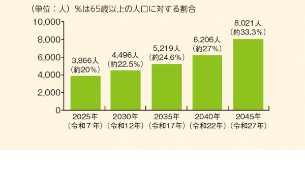 認知症推計