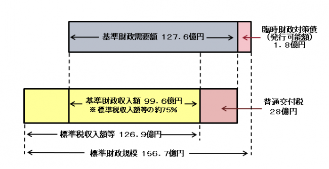 普通交付税イメージ