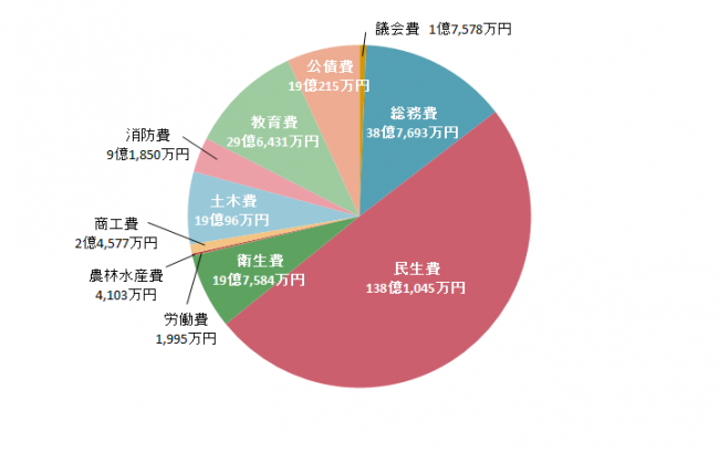 普通会計・歳出の目的別内訳イメージ