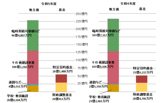 市債と基金の状況イメージ