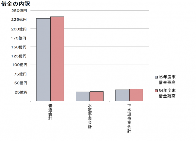 市債の状況（市全体）イメージ