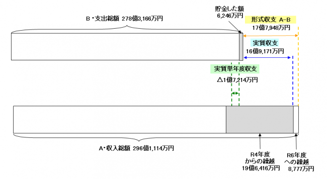 普通会計の収支イメージ
