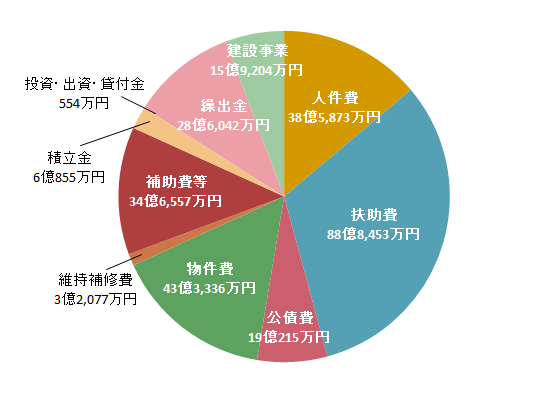 普通会計・歳出の性質別内訳イメージ