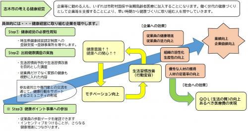 健康経営のイメージ図