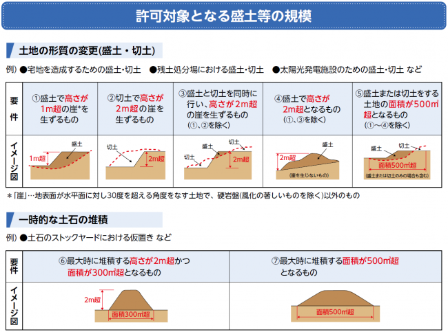 画像：許可対象の盛土等