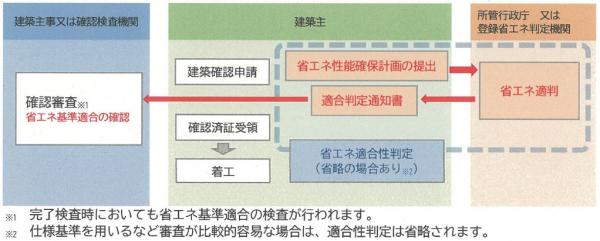 建築確認と省エネ適判