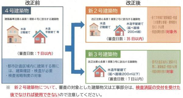 確認申請の変更点