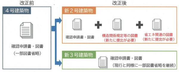 申請書類の変更点
