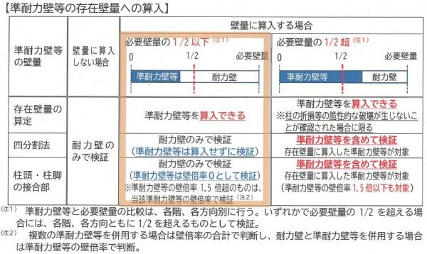 準耐力壁等参入