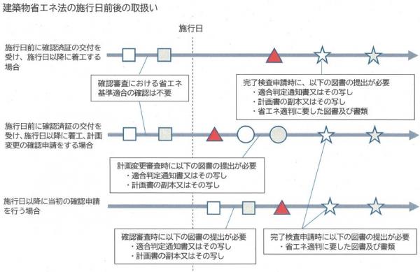 施行前後の取扱