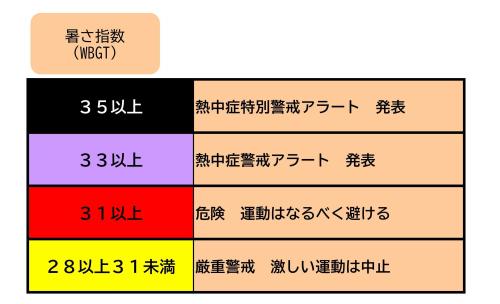 画像：暑さ指数