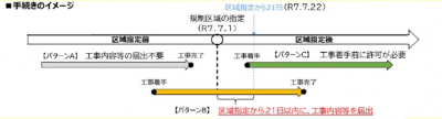 手続きのイメージ