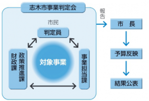 事業判定会　イメージ図