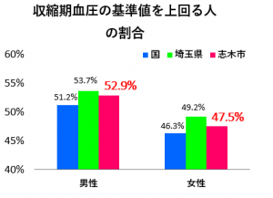 収縮期血圧の基準値を上回る人の割合を示すグラフ