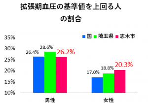拡張期血圧の基準値を上回る人の割合を示すグラフ