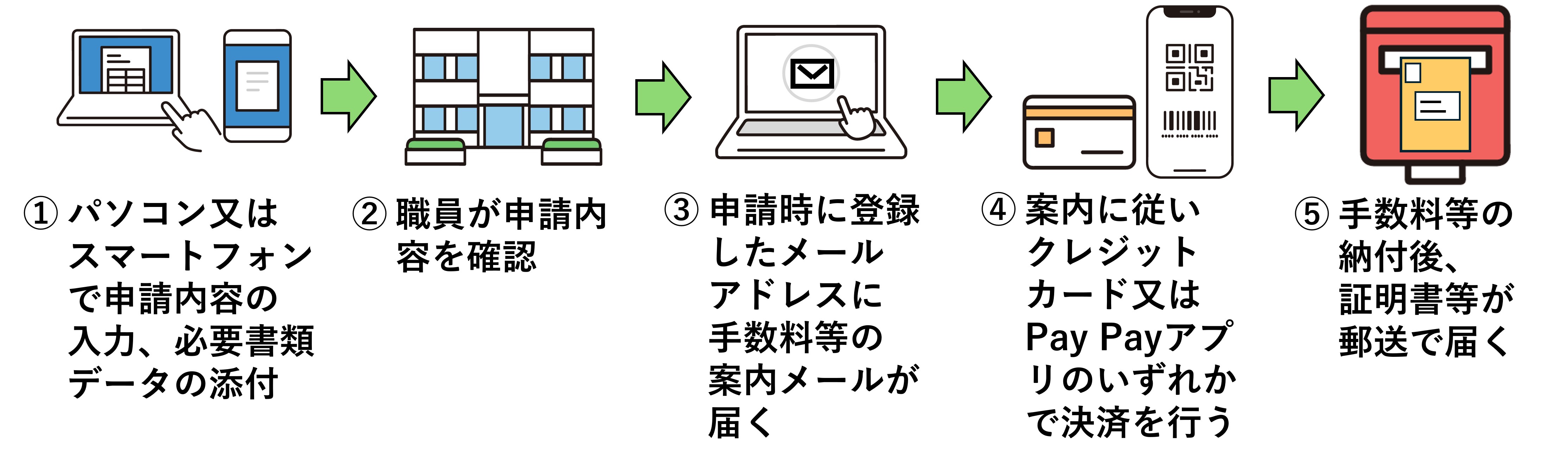 申請の流れ