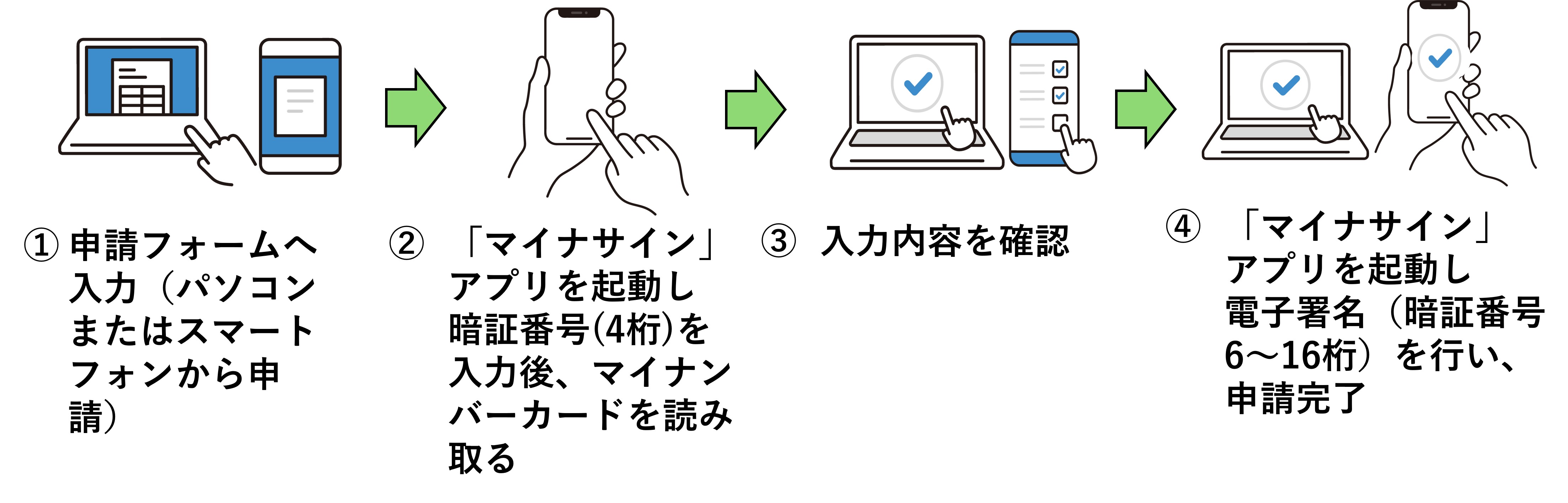 個人申請の流れ