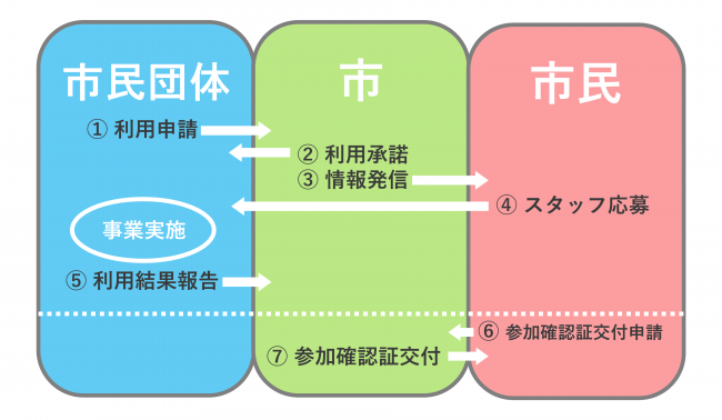 市民活動ポータルイメージ図