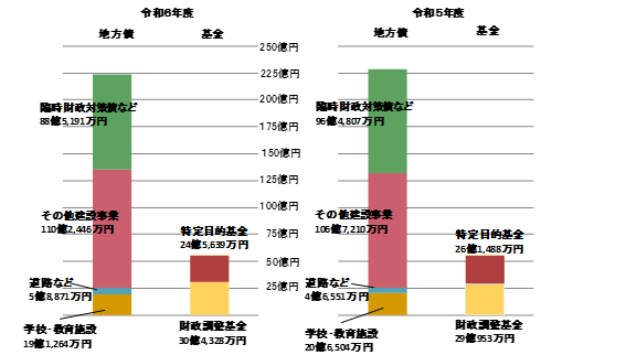地方債と基金のイメージ