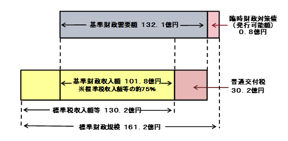 普通交付税イメージ