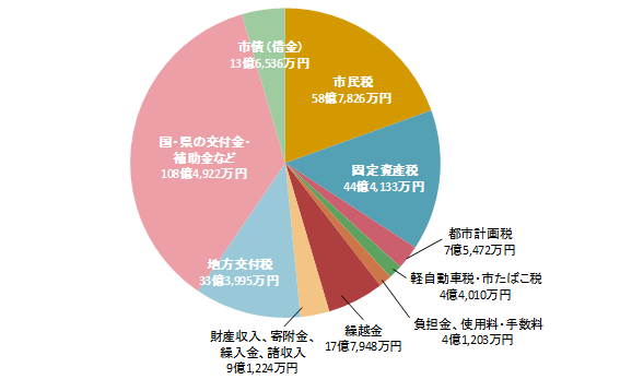 歳入イメージ
