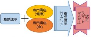 食と健康のスマート・マスター育成講座イメージ図