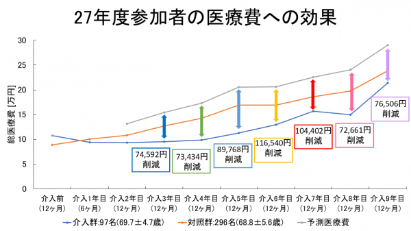 ポイント事業参加者の医療費への効果の図