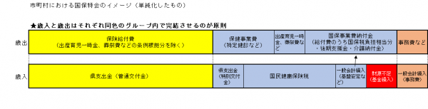 国保特会のイメージ図